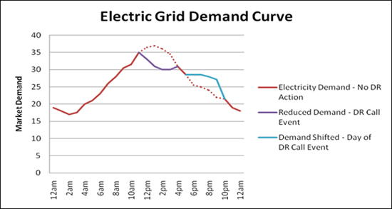 Impact of Demand Response on Grid Demand