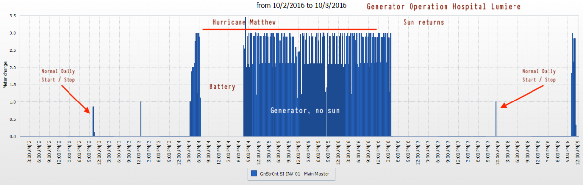 Haitii Microgrid Hurrican Matthew