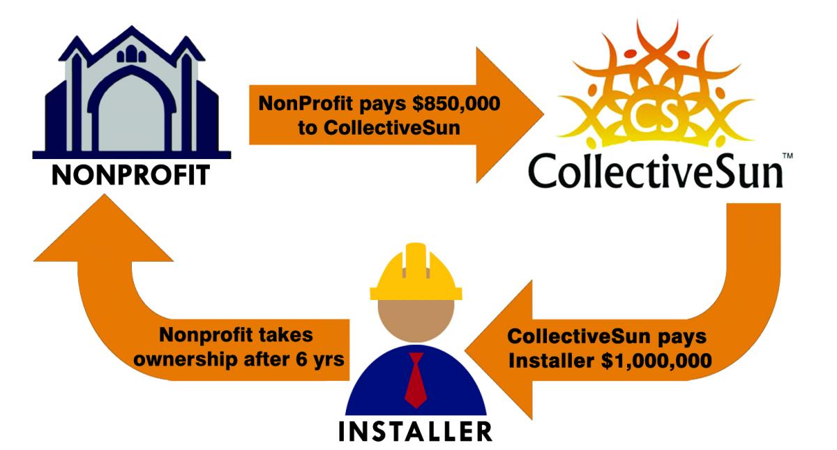 Solar Financing for Churches or other Non-profits