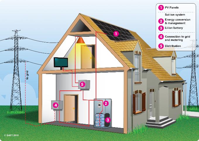 Greentech Renewables Energy Storage