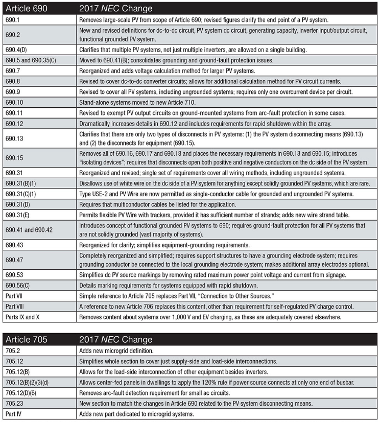 NEC 2017 Solar Changes