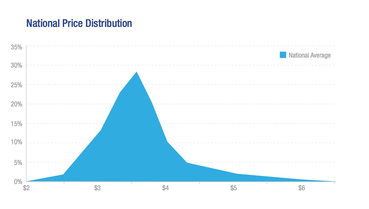 Residential Quote Distribution