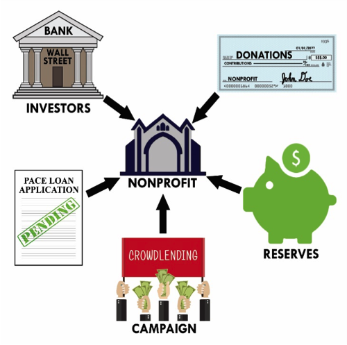 Solar Financing for Non-Profit Churches