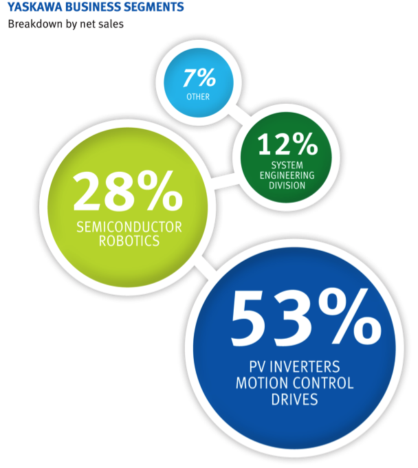 Yaskawa Business Segments