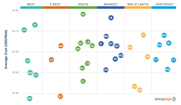 2021 solar prices: average cost per watt by state