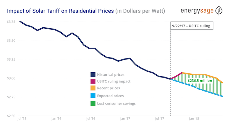 Tariff Price