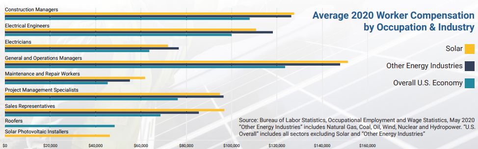 Labor stats solar industry