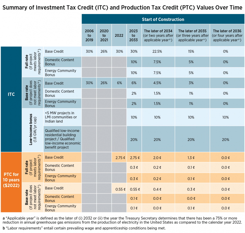 ITC - PTC Summary 