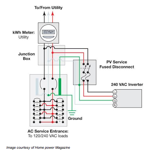 PV Interconnection 