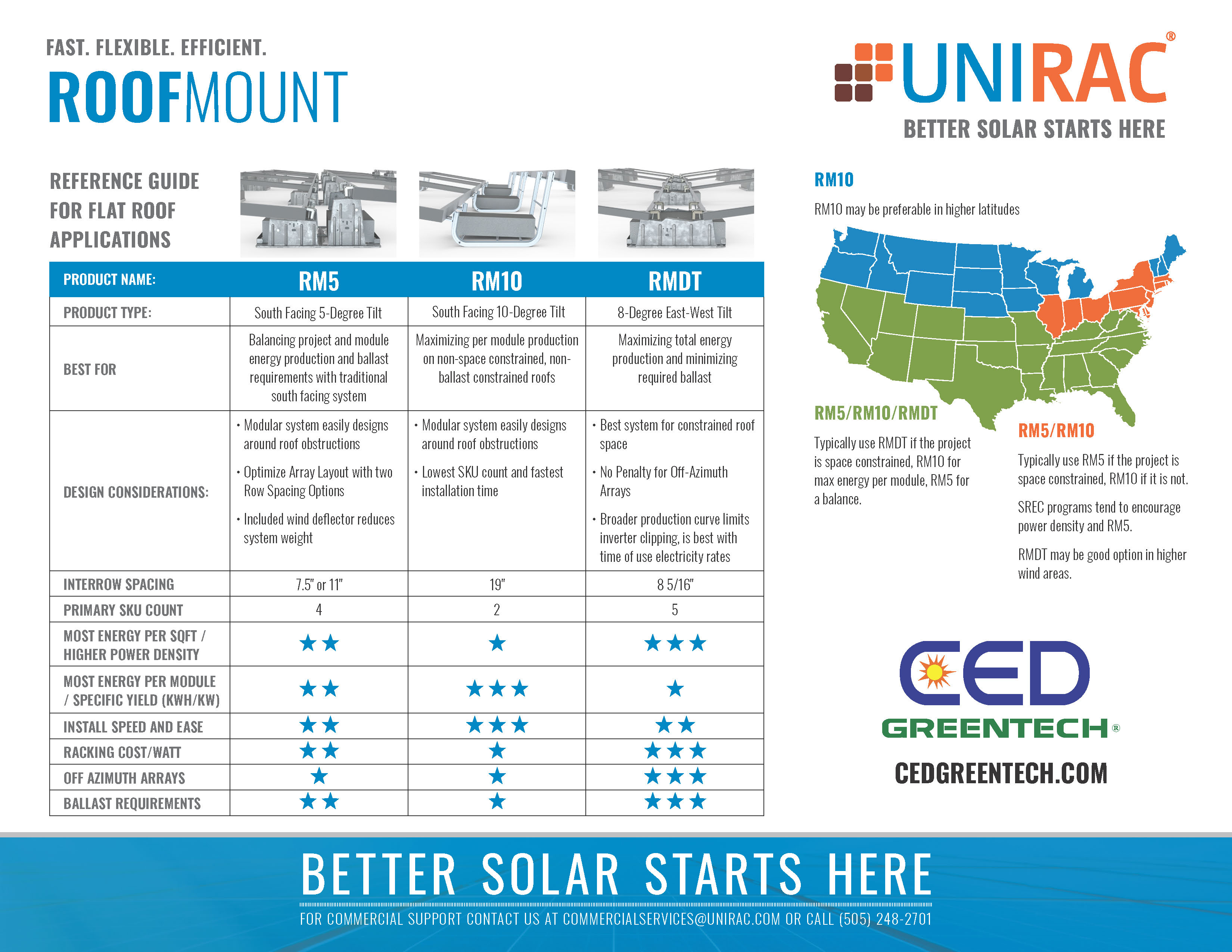 Unirac Flat Roof Reference Guide