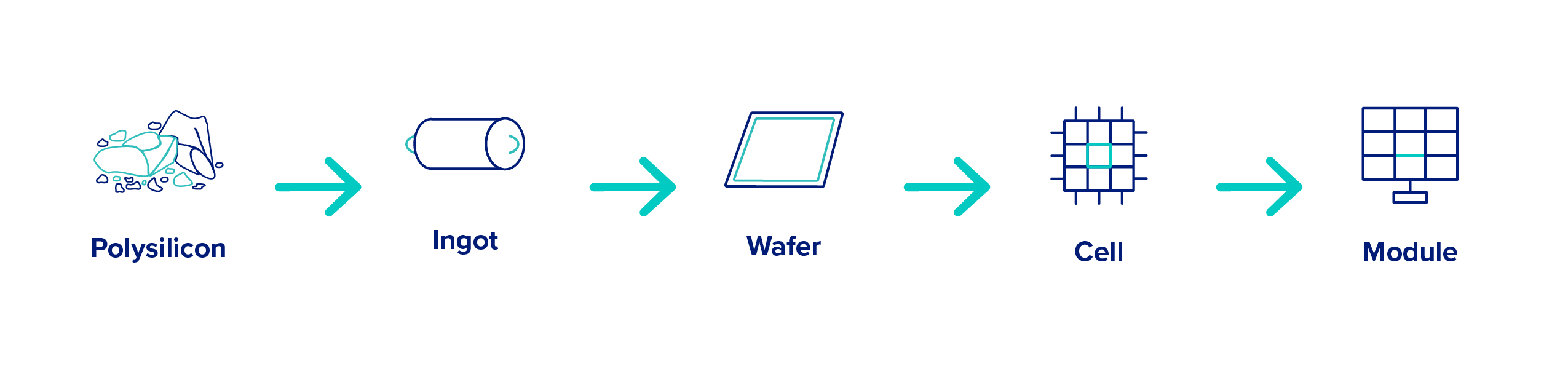 Visualization representing Steps to Manufacture a Silicon-Based Solar Module 