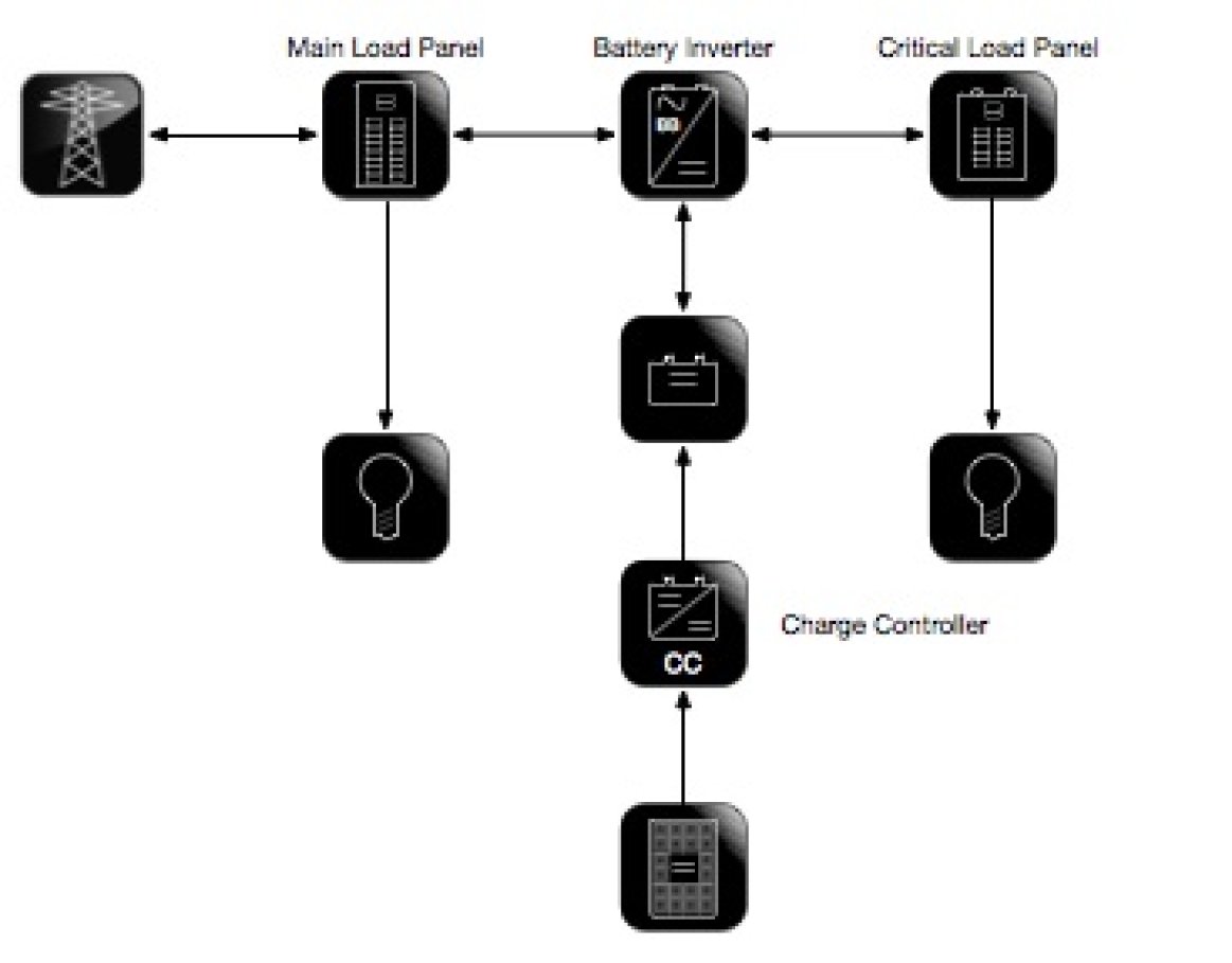  AC or DC Coupled 