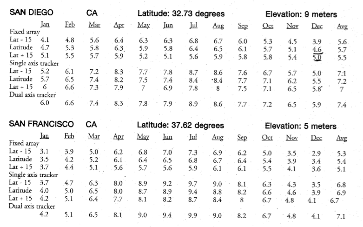 Table showing the sun hours