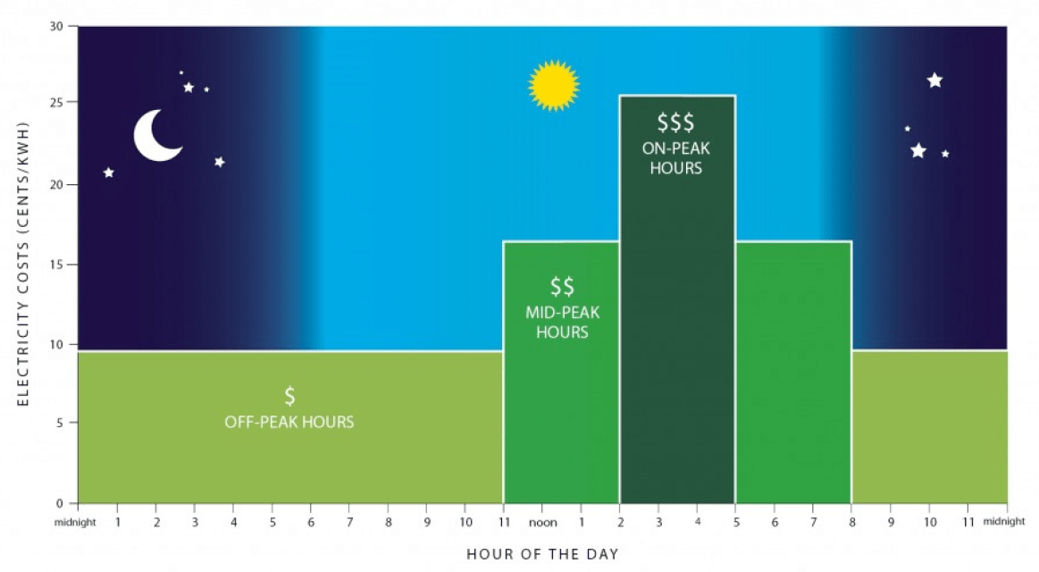 The cost of energy can change over the course of a day The cost of energy can change over the course of a day