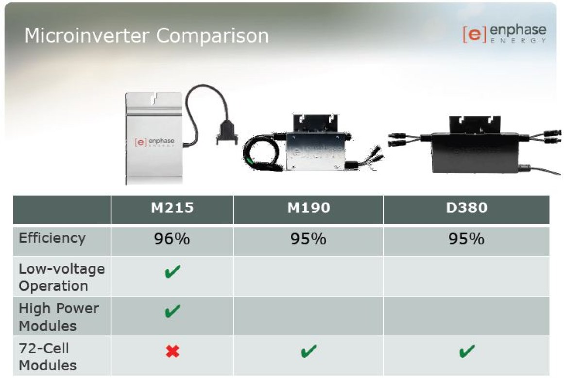 Enphase microinverter comparison