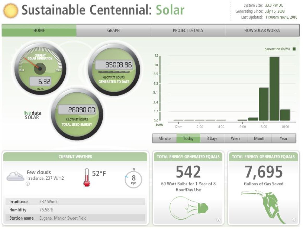 Deck Monitoring Online Energy Management