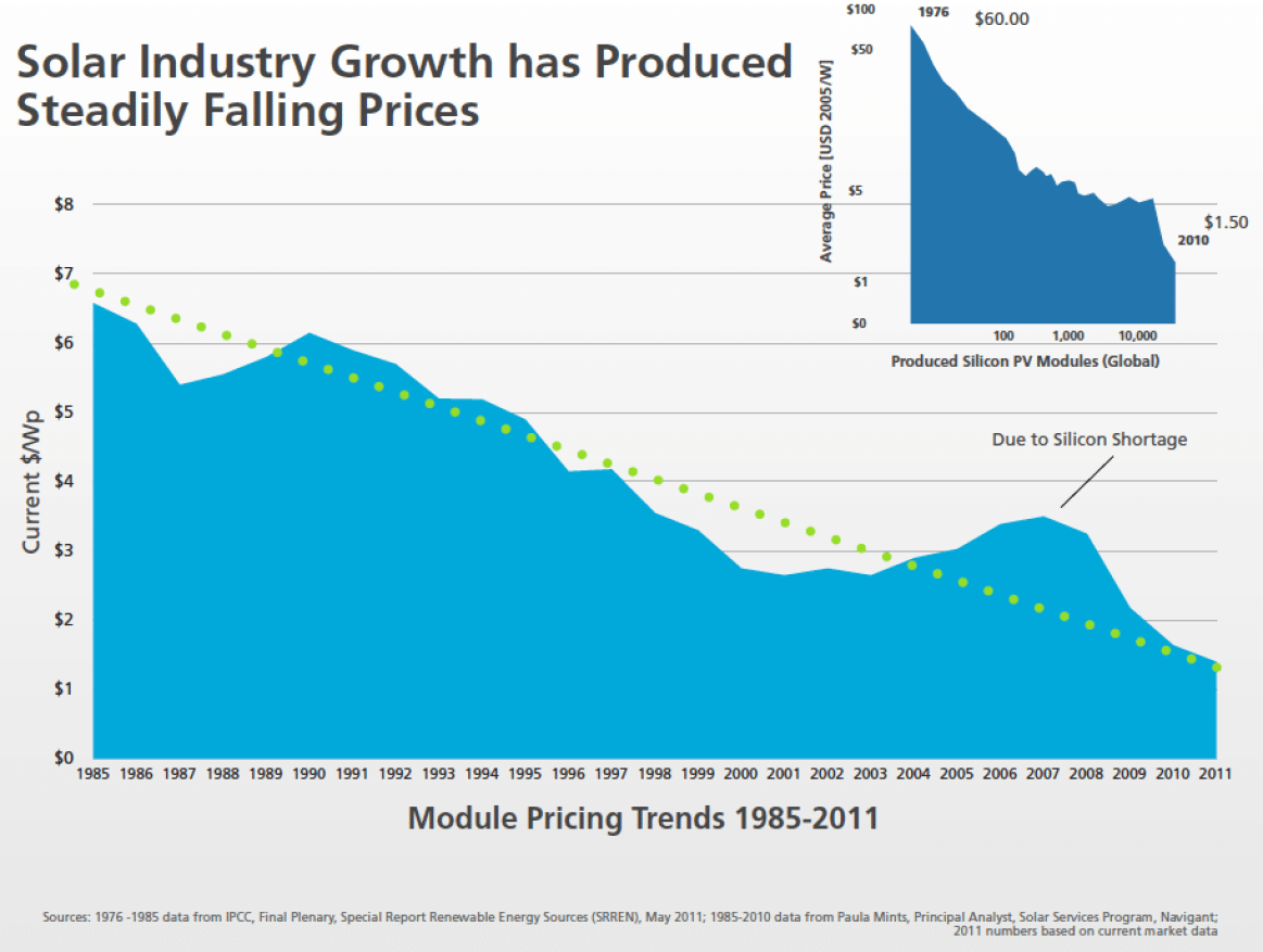 Solar Module Pricing Trends