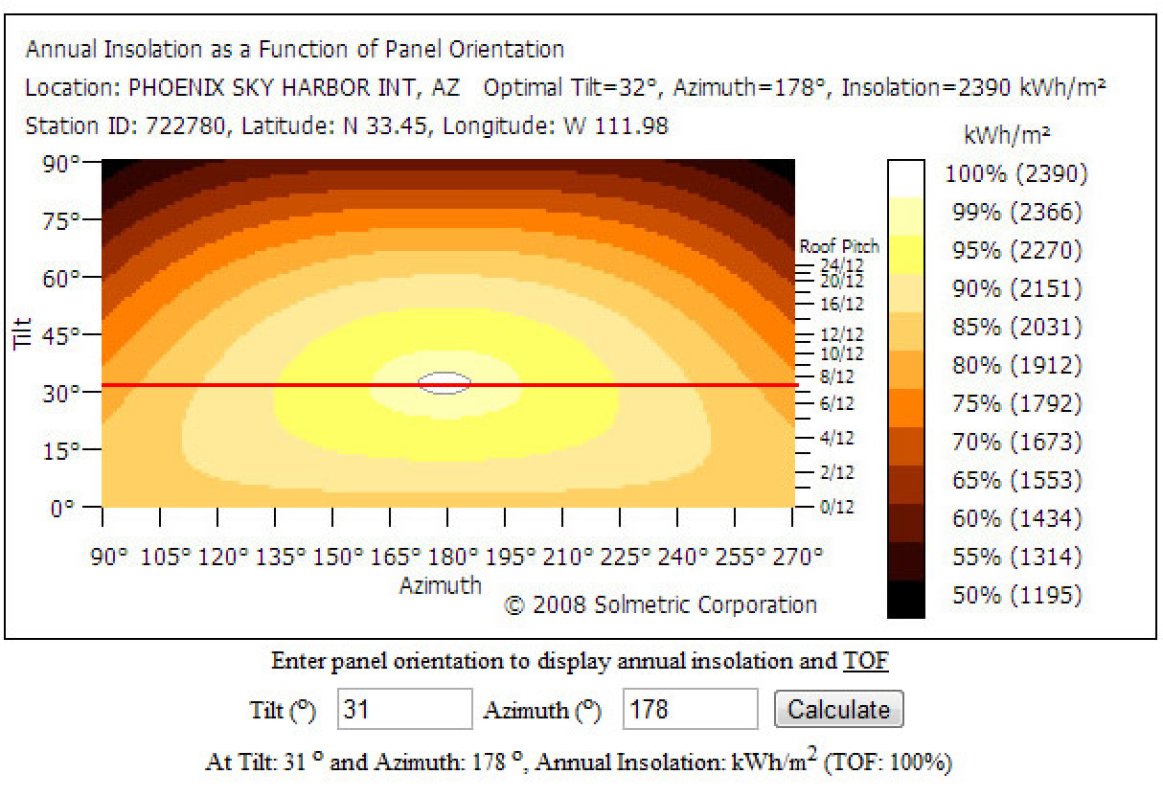 Solar Array Tilt Angle and Energy Output