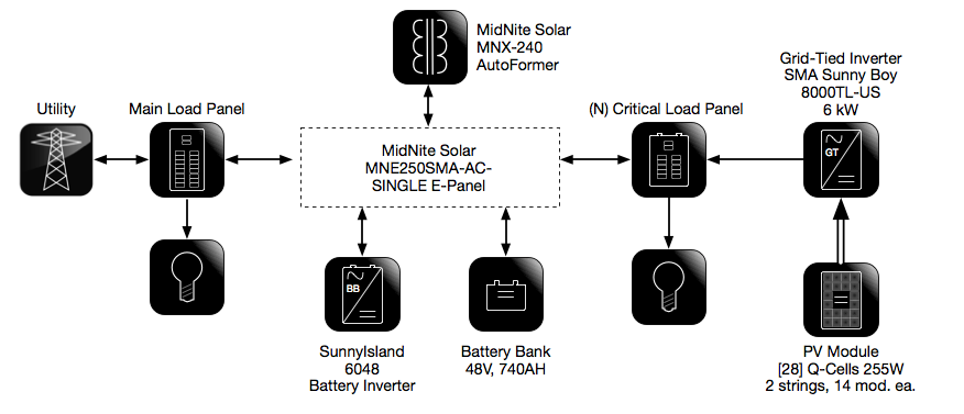 PV Block Diagram