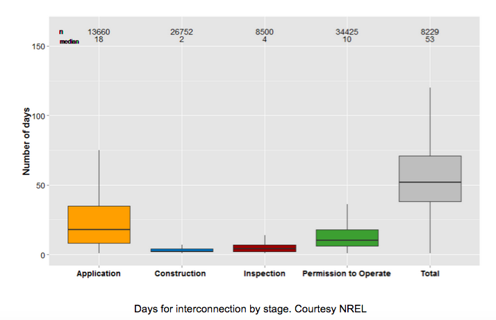 Days for Interconnection