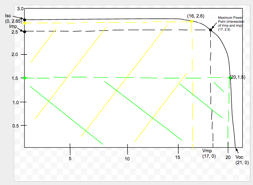 MPP Maximum Power Point