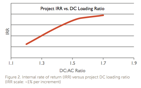 AEI Project IRR vs DC loading