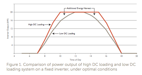 Comparison of power output of high DC loading AEI