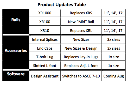 IronRidge XR Family of rails