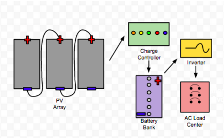 3 Panel Off-Grid Diagram