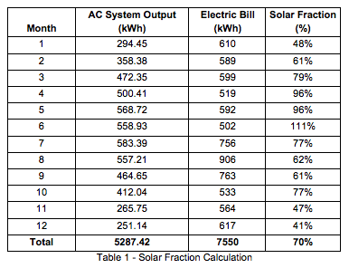 Solar Fraction Calculation