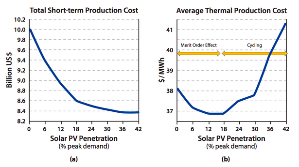 Value of Solar